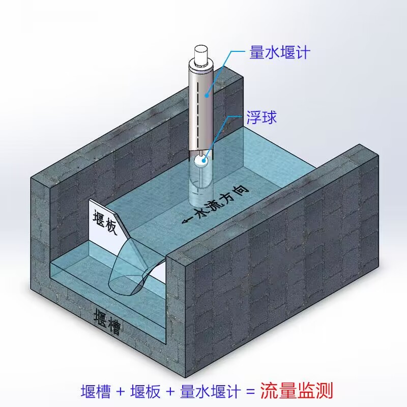 渗流监测站